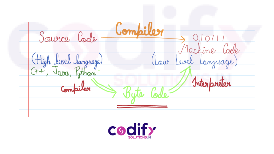Python Introduction compiler_interpretor